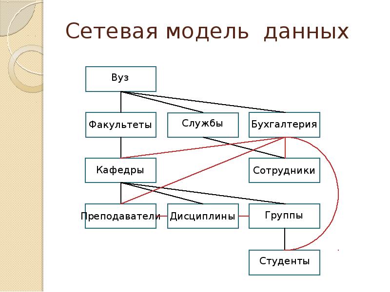 Выберите сетевую модель данных