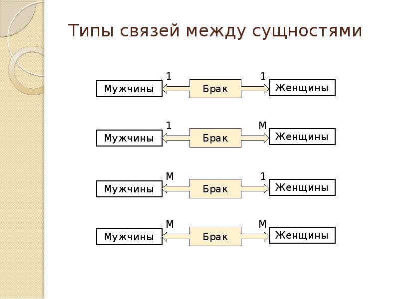 Какие связи существуют. Типы связи сущностей в БД. 3. Типы связей между сущностями.. Типы связей между сущностями предметной области. Отношения между сущностями.