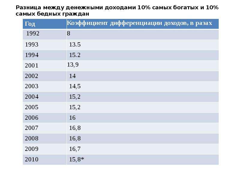 Коэффициент между богатыми и бедными. Разница в доходах между богатыми и бедными. Соотношение между доходами самых богатых и самых бедных.