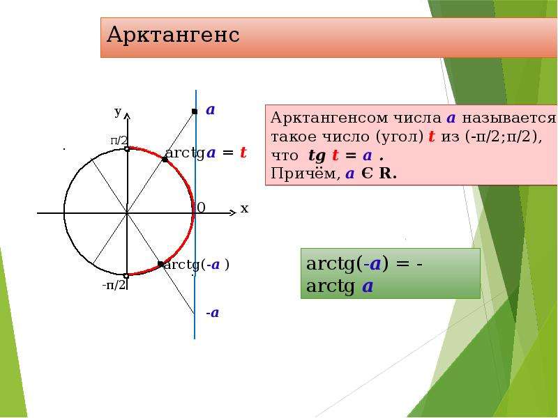 Arctg. Арктангенс это отношение 1/тангенс. Арктангенс отрицательного числа формула. Тангенс и арктангенс взаимосвязь. Арктангенс на плоскости.