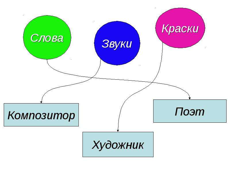 Звуки в слове поет. Поэт художник композитор. Тема урока поэт художник композитор. Слово краски. Поэт художник композитор урок музыки.