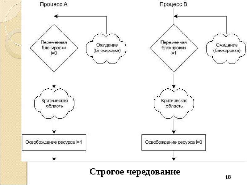 Взаимодействия между процессами. Строгое чередование. Строгое чередование процессов. Строгое чередование. Алгоритм Петерсона.. Блокирование процесса в ОС.