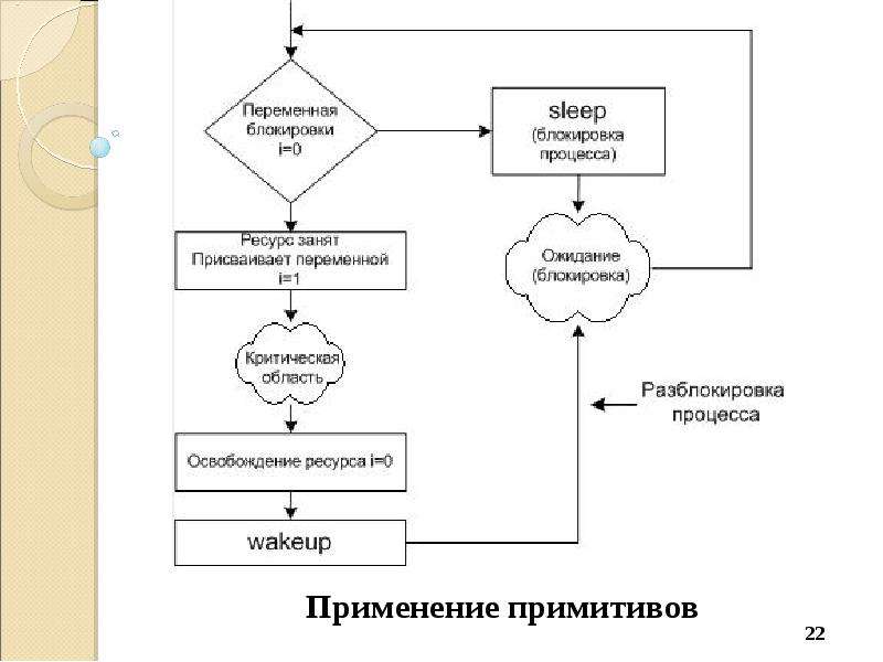 Между процессами. Процесс взаимодействия между системами. Разделение устройств и данных между процессами. Примитивы взаимодействия. Взаимодействие между процессами.