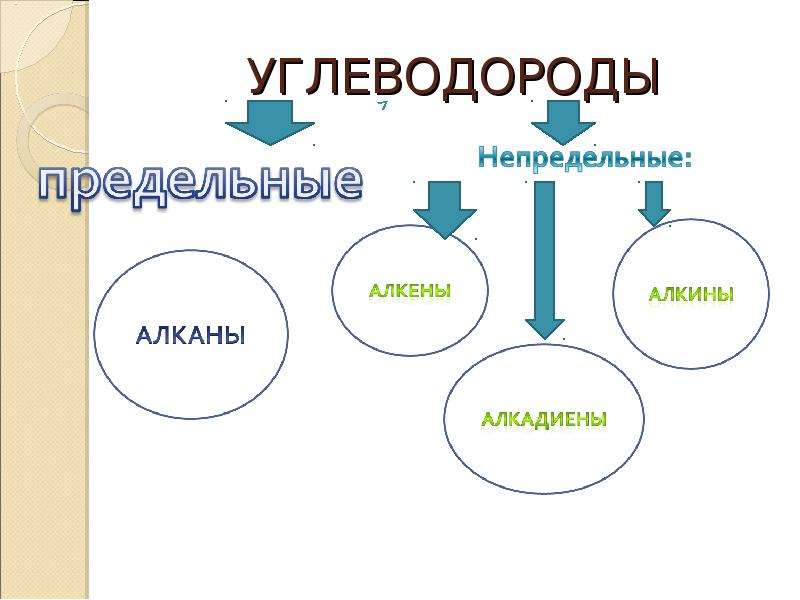 Предельные и непредельные углеводороды презентация 9 класс