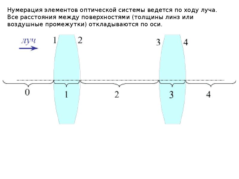 Оптическая система оборудования