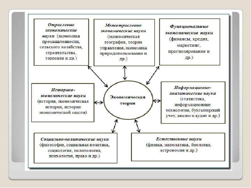 Экономическая теория экономические отношения. Связь экономической теории с экономической политикой. Теория экономической динамики. Социально экономическая теория. Виды моделей в экономической теории.