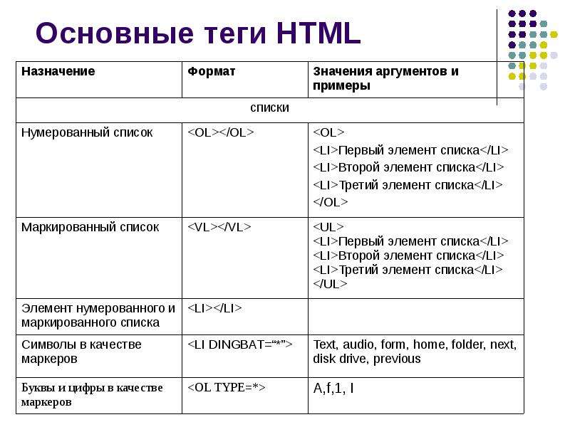 Тэг список. Html Теги список. Список базовых тегов html. Таблица основных тегов html. Теги html таблица с примерами.