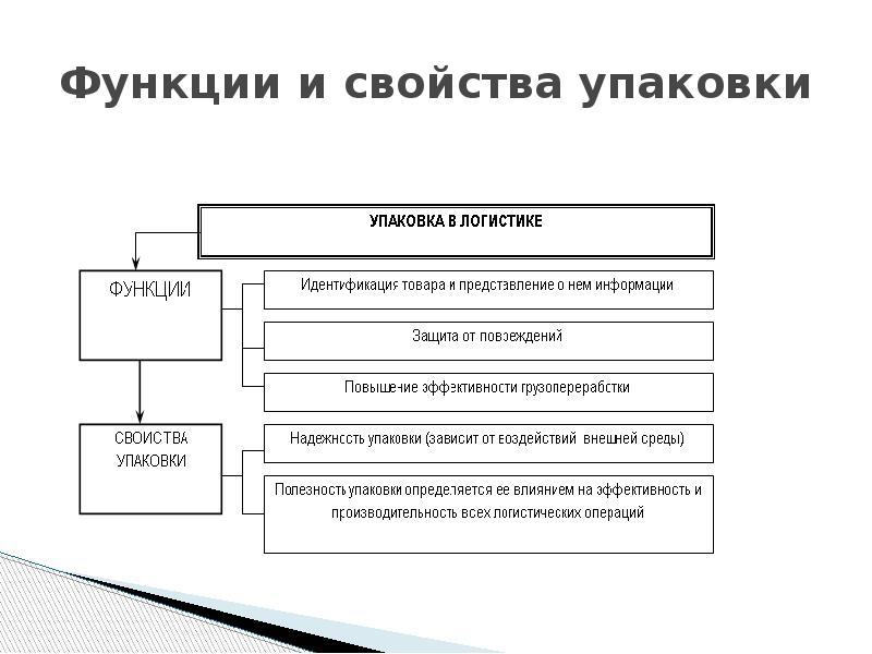 Характеристика упаковки товара