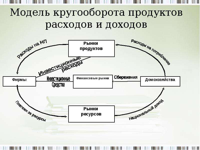 Схема кругооборота ресурсов денег товаров и услуг