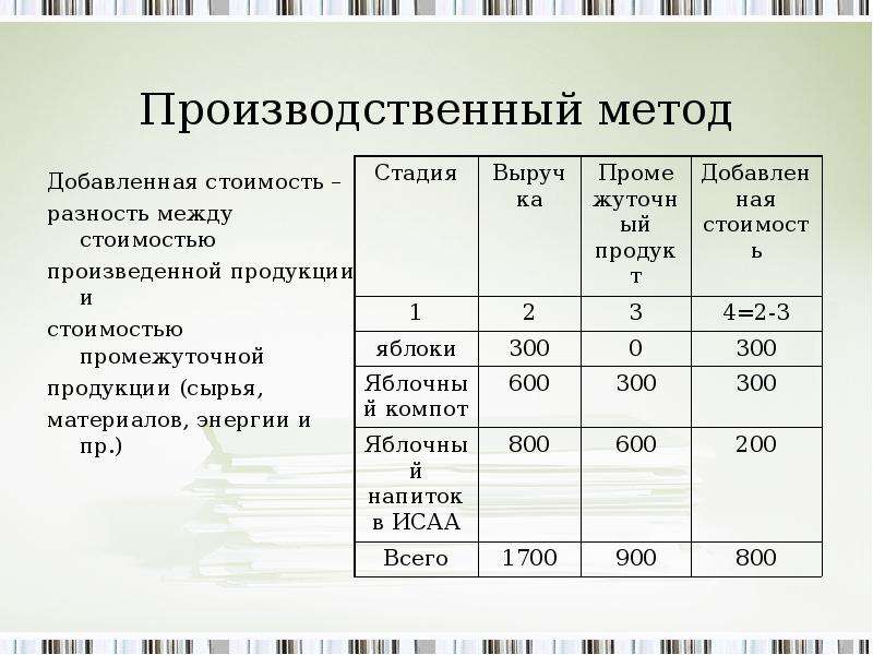 Производственный метод. Рассчитать стоимость промежуточного продукта. Расчет стоимости промежуточной продукции. Производственный мето.