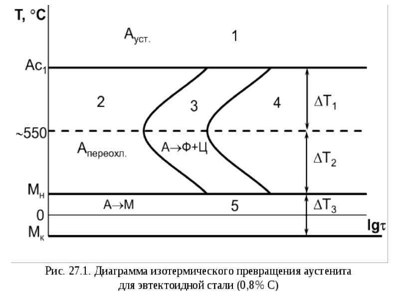 Изотермическая диаграмма. Диаграмма изотермического превращения аустенита эвтектоидной стали. Диаграмма распада переохлажденного аустенита для эвтектоидной стали. Диаграмма превращения переохлажденного аустенита. Диаграмма изотермического превращения аустенита 12хн3а.