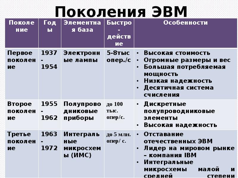 История развития отечественного эвм проект