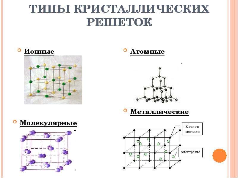 Применение кристаллических решеток. Типы кристаллических решёток (атомная, молекулярная, ионная). Атомная и молекулярная кристаллическая решетка. Кристаллическая решетка типы кристаллических решеток. Соединения с молекулярным типом кристаллической решетки.