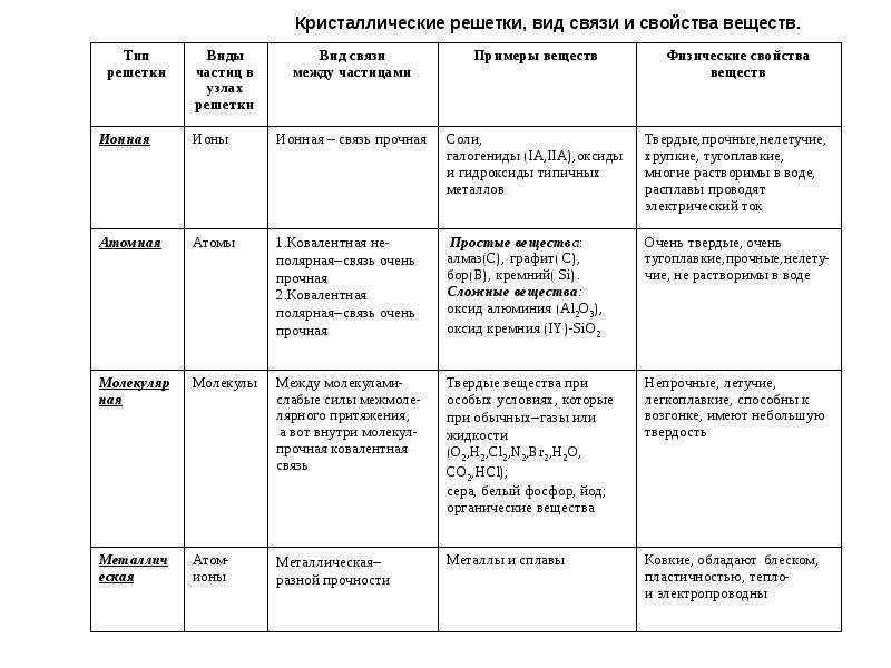 Презентация типы кристаллических решеток 8 класс