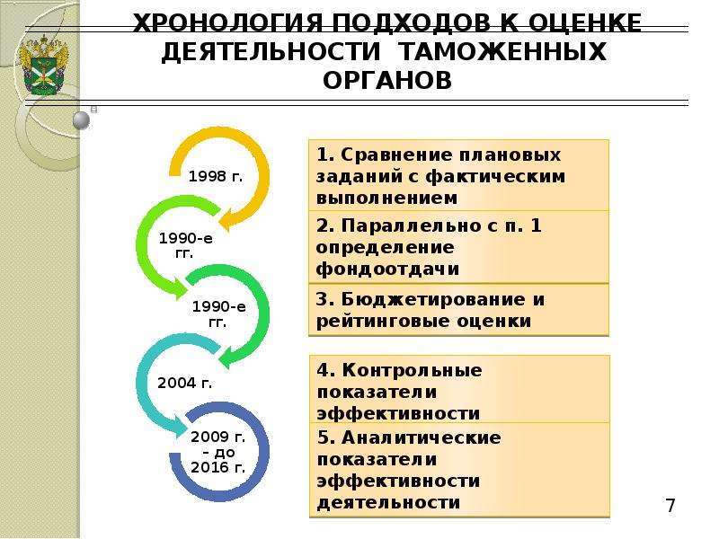 Аспект оценка. Оценка работы таможенных органов. Хронология подходов к оценке таможенных органов. Системная оценка таможенного органа. Деятельность таможенных органов Японии.