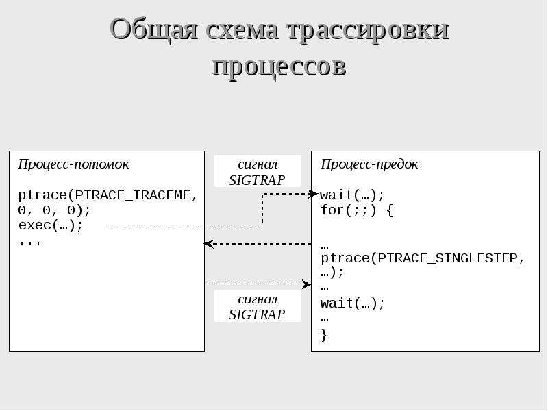 Реализация взаимодействия. Сигнальное взаимодействия процессов d JC.