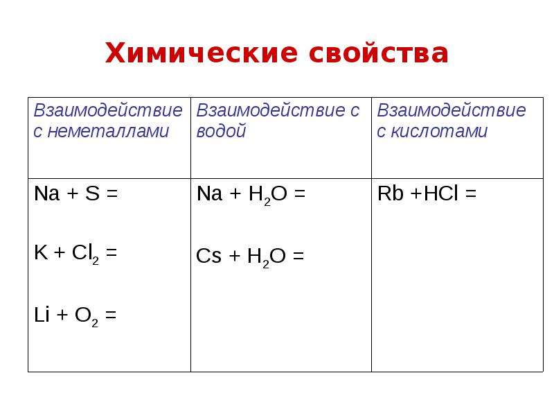 Сходные химические свойства