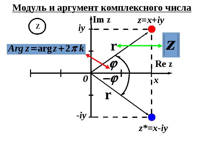 Аргумент комплексного числа. Комплексные числа построение графиков. Теория функций комплексного числа. График комплексной функции. График функции комплексного переменного.