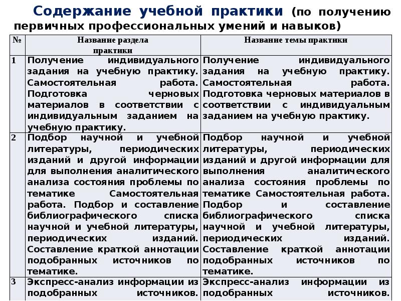 Профессионально ознакомительная практика. Практика по получению первичных профессиональных умений и навыков. Содержание задания на практику. Индивидуальное задание на практику. Дневник по практике первичных умений.