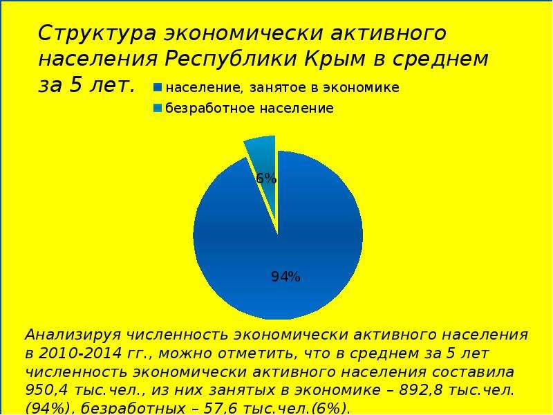 Экономически активная численность