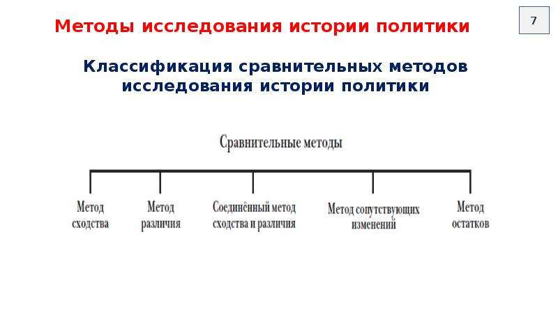 Политика подход. Методы исследования по истории. Два основных метода изучения истории. Классификация исторических исследований.