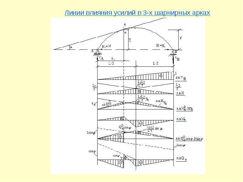 Линия влияния. Линии влияния в трехшарнирной арке. Построение линий влияния в трехшарнирной арке. Линии влияния в арке. Построение линий влияния в трехшарнирных системах.