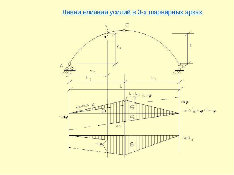 Линия влияния. Линии влияния в трехшарнирной арке. Построение линий влияния в трехшарнирной арке. Линии влияния в арке. Лигия алияния для арок.