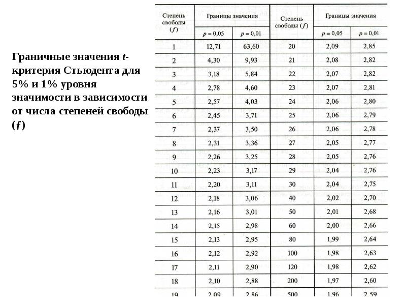 Число степеней свободы стьюдента. Таблица значений t критерия Стьюдента. Таблица критических точек t-критерия Стьюдента. Таблице степень свободы для критерия Стьюдента. T критическое таблица Стьюдента.