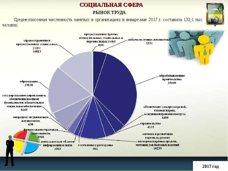 Социальная сфера города презентация