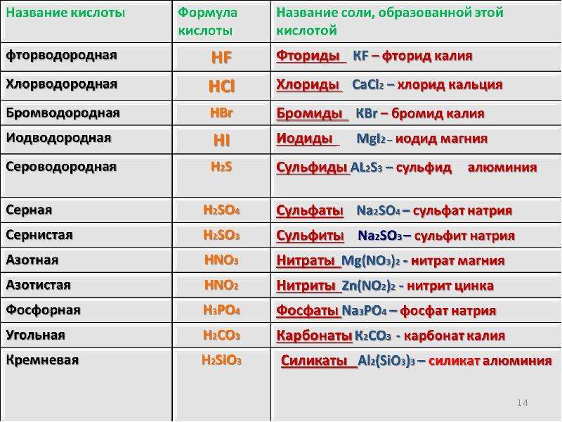 Mg название кислоты. Формулы всех солей и их названия. Таблица названия солей. Формулы и названия кислот и солей. Название кислот и солей.