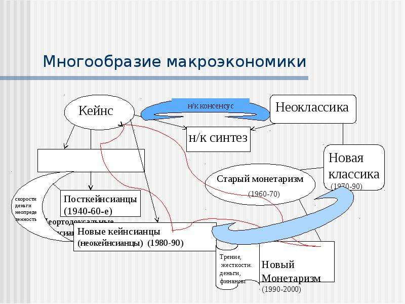 Схема вопросы макроэкономики