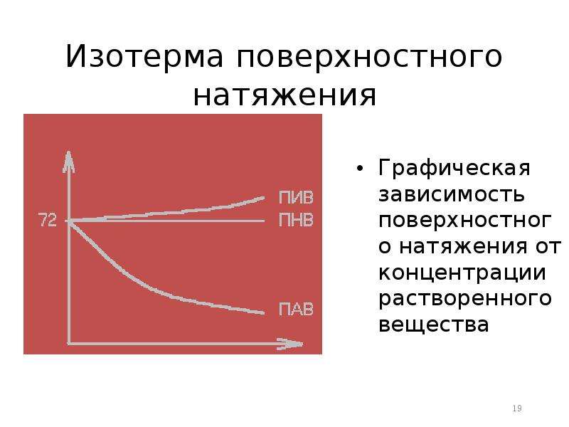 Явление поверхностного натяжения. График зависимости поверхностного натяжения от концентрации пав. Изотерма поверхностного натяжения для пав. Изотерма поверхностного натяжения для раствора пав. Изотермы поверхностного натяжения.