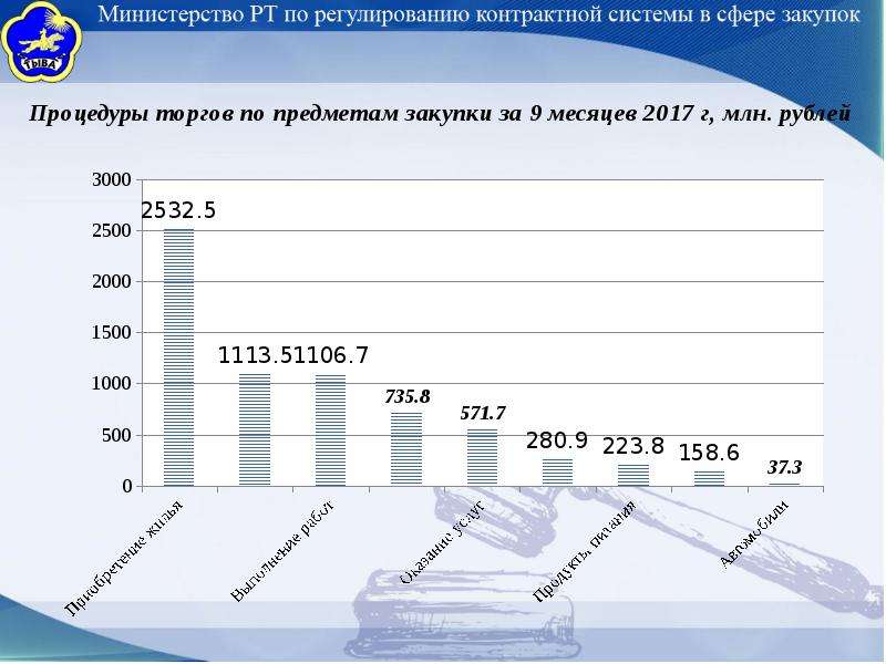 Регулирование контрактной системы