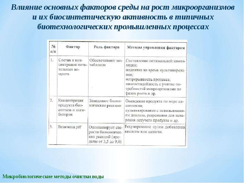 Влияние условий среды. Факторы влияющие на микроорганизмы таблица. Факторы среды влияние на микроорганизмы таблицы. Факторы внешней среды влияющие на микроорганизмы таблица. Действие внешних факторов на микроорганизмы.