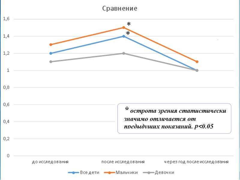 Анализ остроты зрения учащихся проект