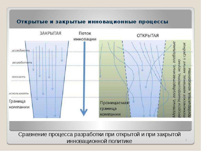 Открытые процессы. Инструменты открытых инноваций. Инструменты открытых инноваций презентация. Принцип открытых инноваций. Открытые инновации презентация.