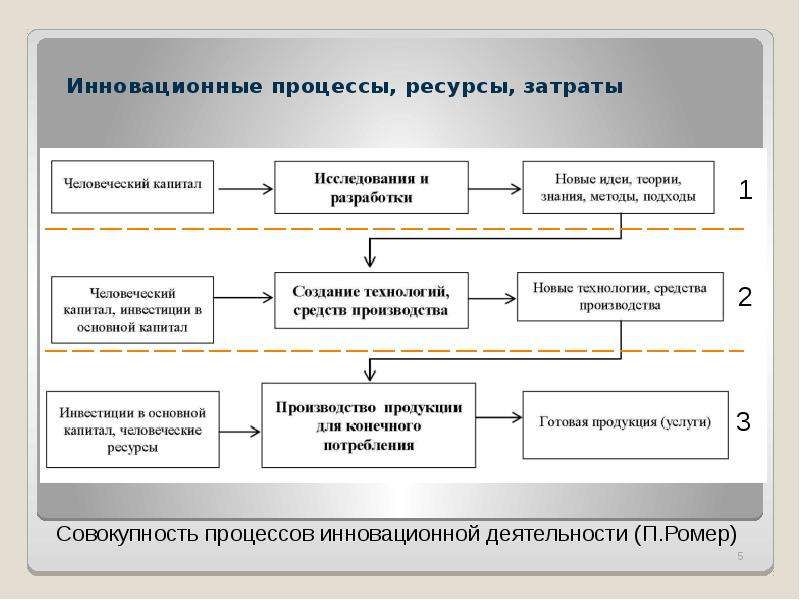 Использование ресурсов процессом