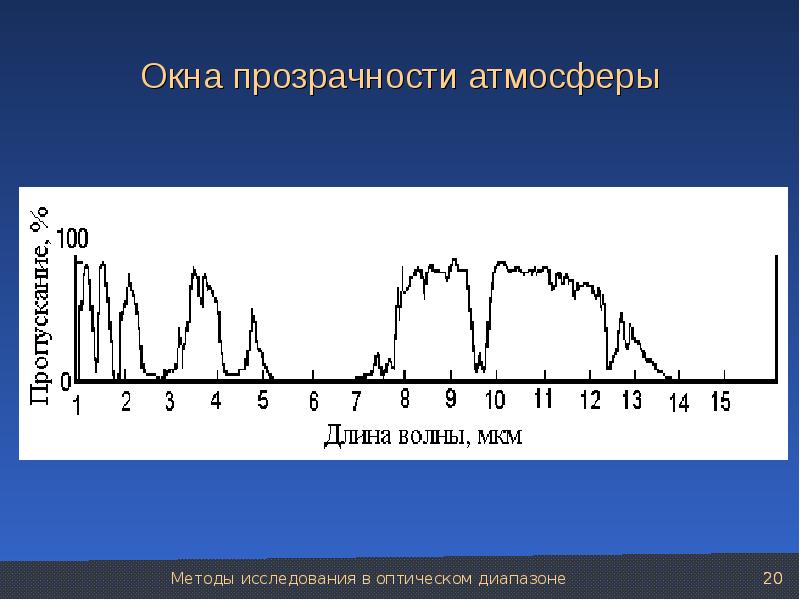 Окна прозрачности оптического волокна