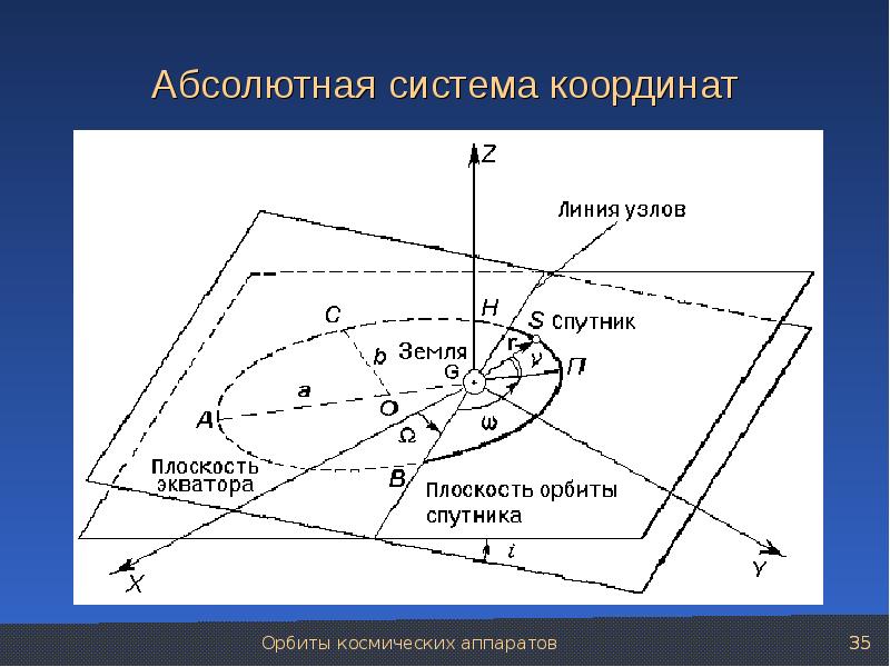 Абсолютная система. Абсолютная система координат. Система координат космического аппарата. Абсолютная система координат в ЧПУ. Абсолютные системы.