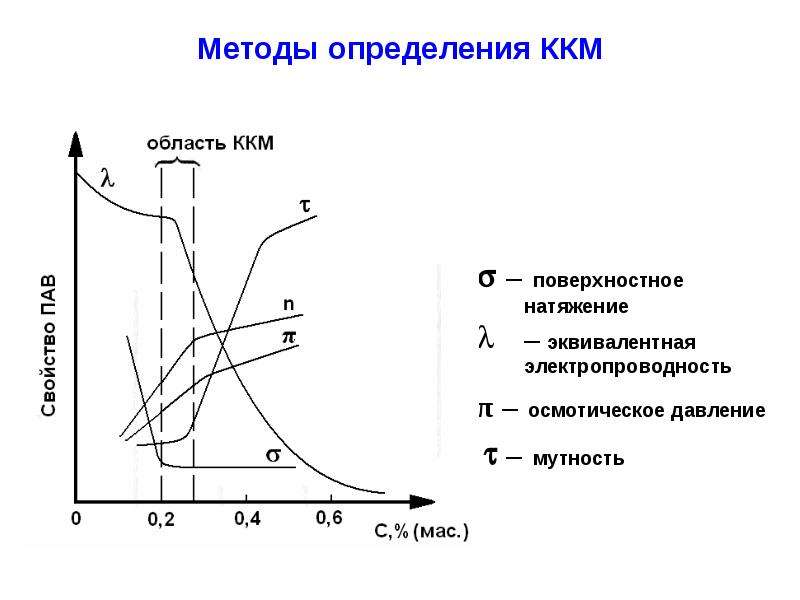 Ккм определения. Определение ККМ кондуктометрическим методом. Критическая концентрация мицеллообразования ККМ методы определения. ККМ коллоидная химия. Методы определения критической концентрации мицеллообразования.