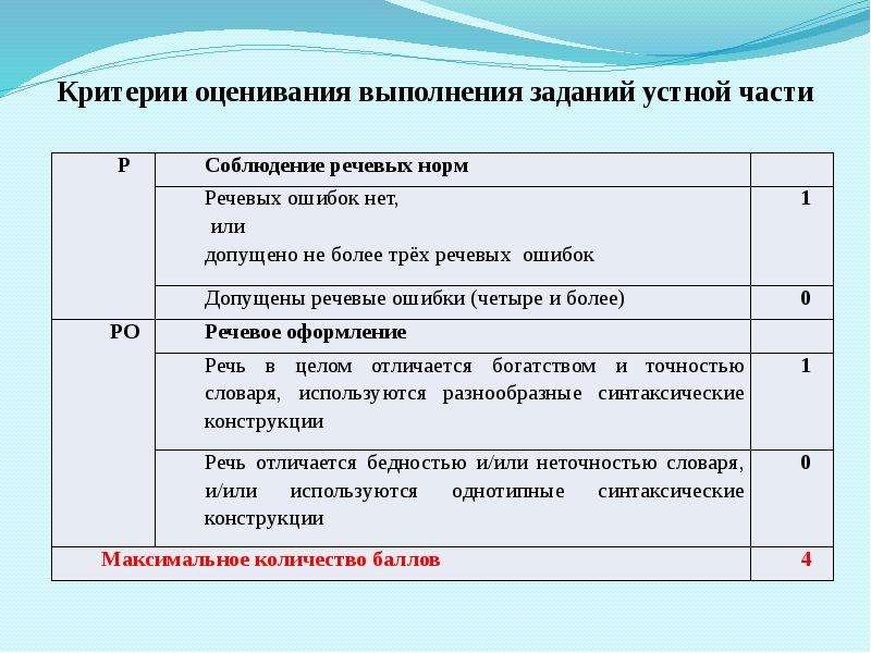 Критерии нормы. Критерий соблюдение речевых норм. Критерии оценивания устного экзамена. Критерии оценивания 4 задание устная часть. Критерии оценки устного экзамена 3 задание.