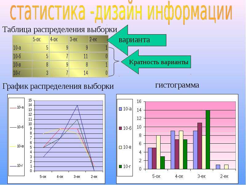 Статистика презентация. Статистика дизайн информации. Элементы статистики мода. Мода распределения выборки. График и его элементы в статистике.