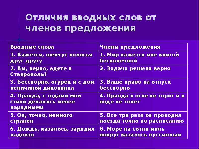 Проект на тему вводные слова и вводные конструкции