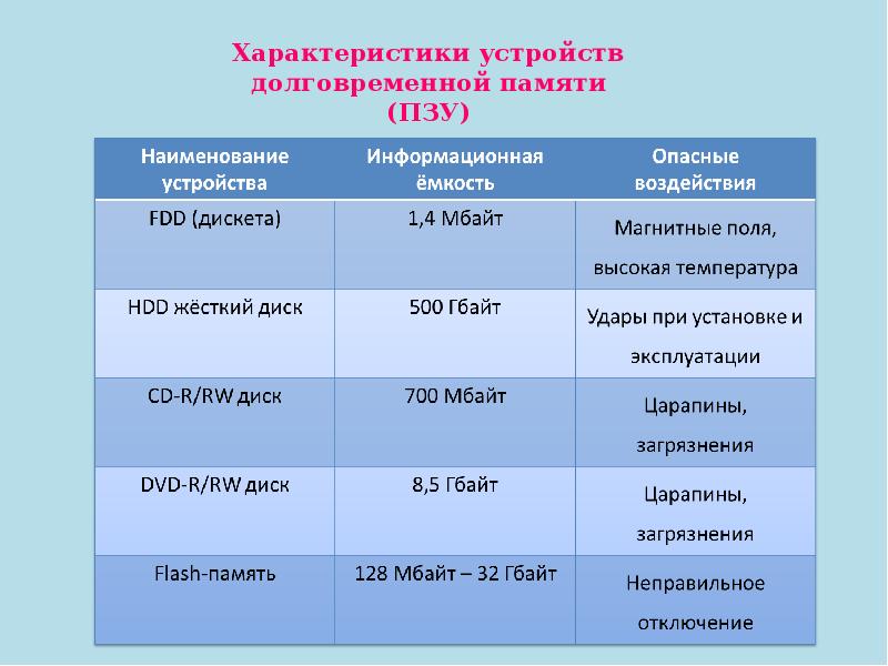 Характеристики памяти. Устройства долговременной памяти таблица. Изображения устройств долговременной памяти таблица. Таблица основные характеристики устройств долговременной памяти. Характеристики устройство долговременной памяти.