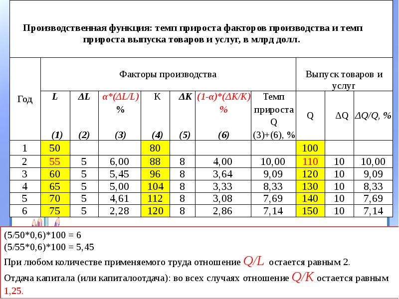 Возможность темп. Производственная функция таблица. Производственные функции в виде таблиц. Таблица производственной сложности функции. 5 Производственные функции таблица.