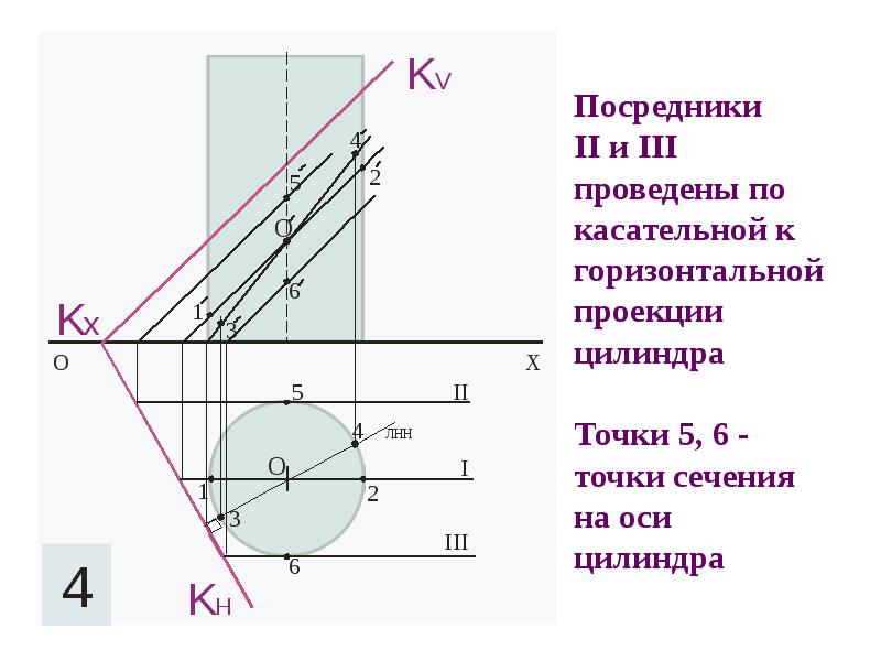 Преобразование проекций. Горизонтальная проекция точки. Горизонатльнопроецирующий цилиндр. Сечение методом совмещения. Горизонтально проецирующий цилиндр.