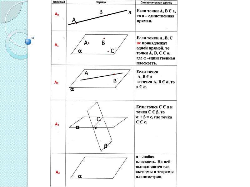 Запиши чертежом. Аксиома чертеж Аксиомы стереометрии. Аксиомы стереометрии с чертежами. Три Аксиомы стереометрии с чертежами. Аксиома а2 чертеж.