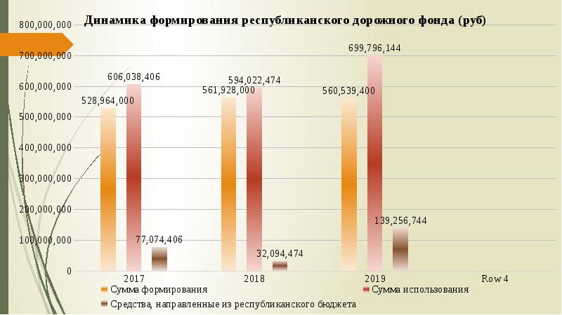 Сайт фонда рб. Дорожный фонд. Дорожный фонд Брянск. Дорожный фонд Владикавказ официальный сайт.