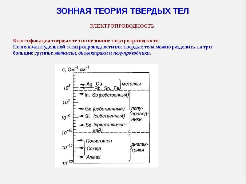 Зонная теория. Классификация твердых тел по электропроводимости.. Классификация твердых тел по электропроводности. Теория твердого тела.