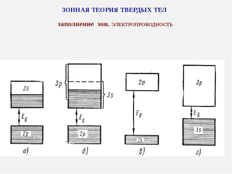 Зонная теория. Физика некристаллических твердых тел МЭИ учебник.